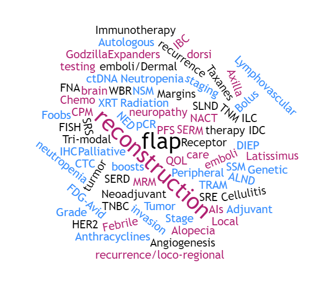 cancer terminoloy word cloud